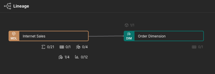 The Lineage panel for a model, showing the newly-added dimension.