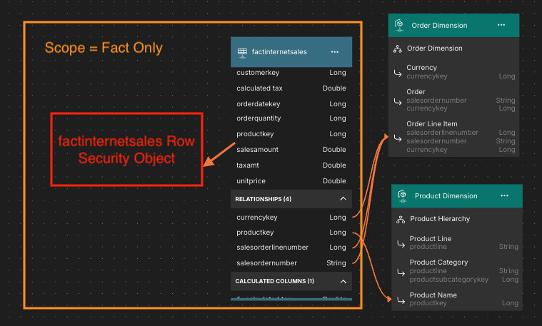 Graphic representation of row security query scopes.
