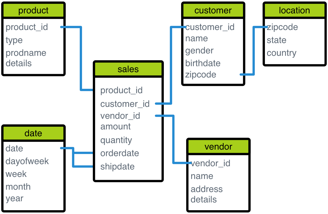 About Star Schema Data Modeling | AtScale Documentation